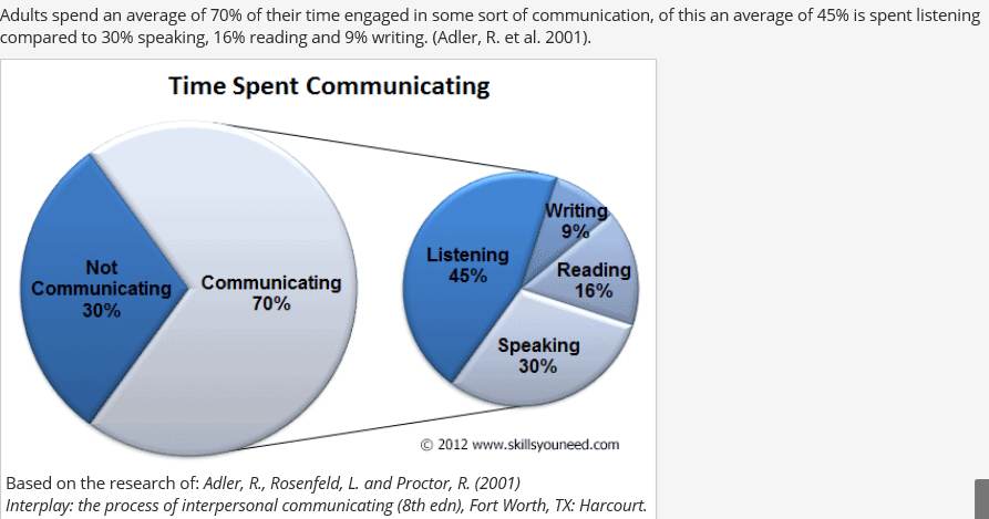 Time spent communicating 