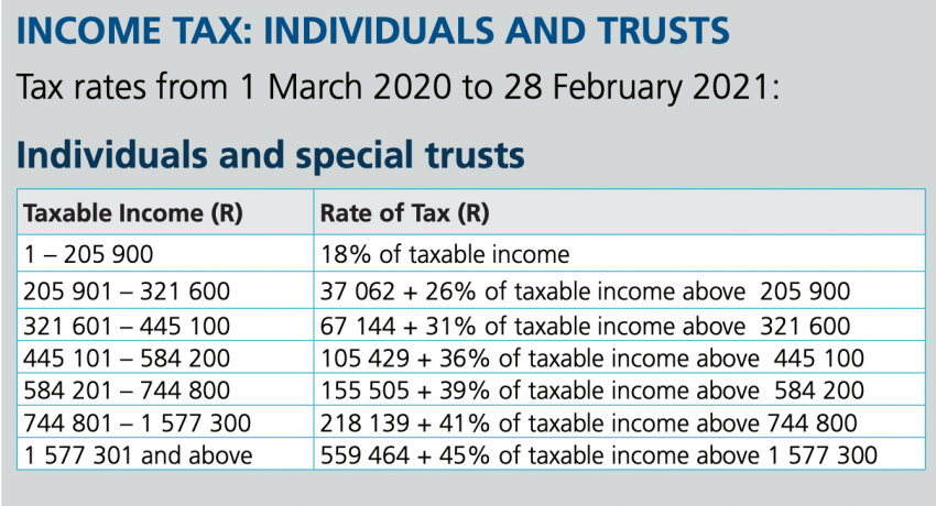 Income Tax: Individuals And Trusts